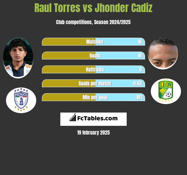 Raul Torres vs Jhonder Cadiz h2h player stats