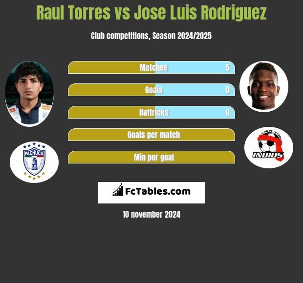 Raul Torres vs Jose Luis Rodriguez h2h player stats