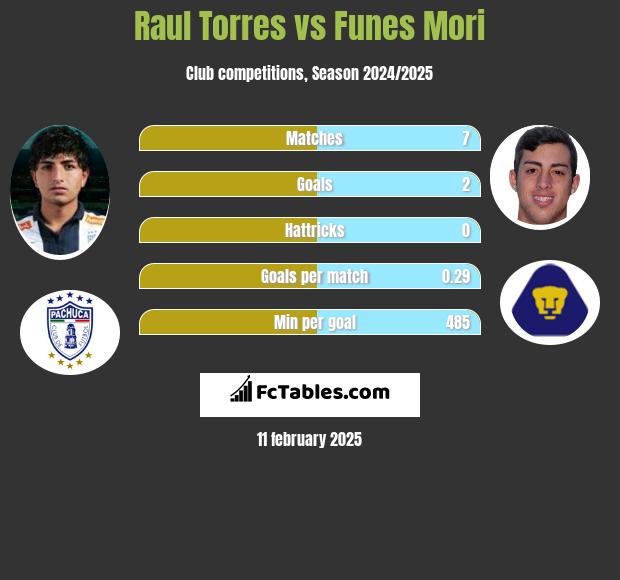 Raul Torres vs Funes Mori h2h player stats