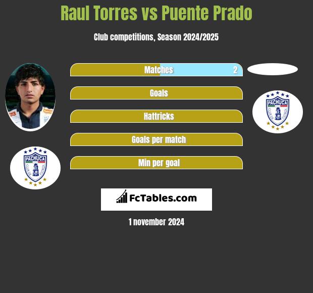 Raul Torres vs Puente Prado h2h player stats