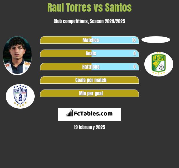 Raul Torres vs Santos h2h player stats