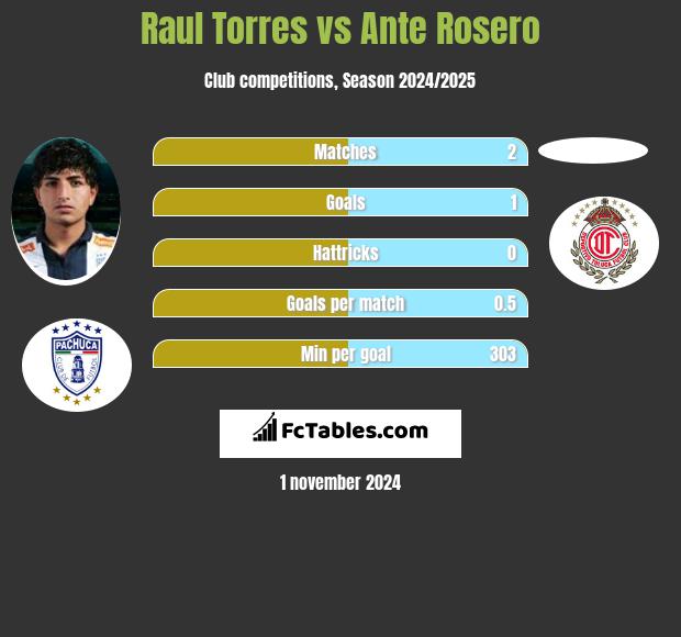 Raul Torres vs Ante Rosero h2h player stats