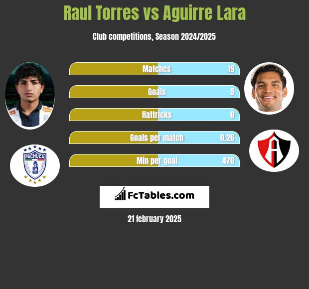 Raul Torres vs Aguirre Lara h2h player stats