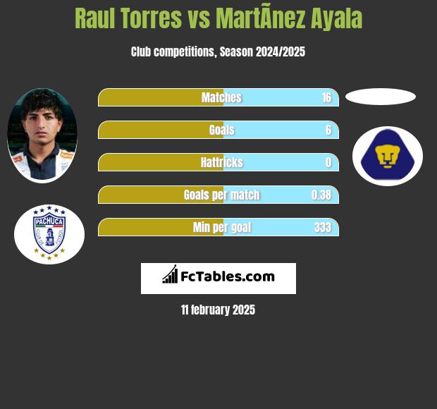 Raul Torres vs MartÃ­nez Ayala h2h player stats