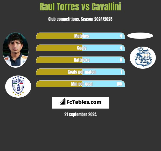 Raul Torres vs Cavallini h2h player stats