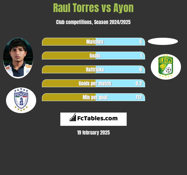 Raul Torres vs Ayon h2h player stats