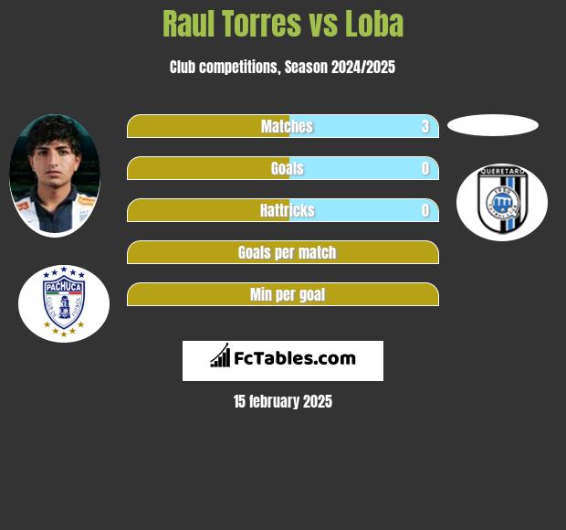 Raul Torres vs Loba h2h player stats