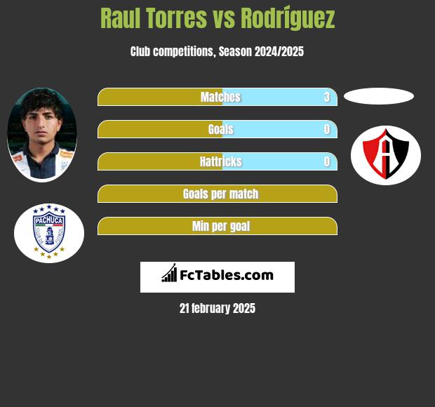 Raul Torres vs Rodríguez h2h player stats