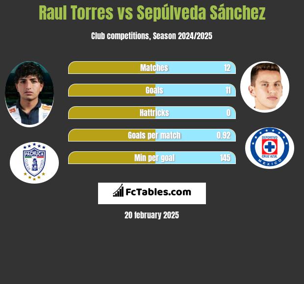 Raul Torres vs Sepúlveda Sánchez h2h player stats