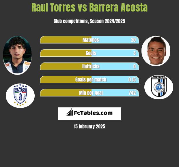 Raul Torres vs Barrera Acosta h2h player stats