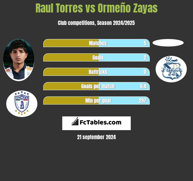 Raul Torres vs Ormeño Zayas h2h player stats