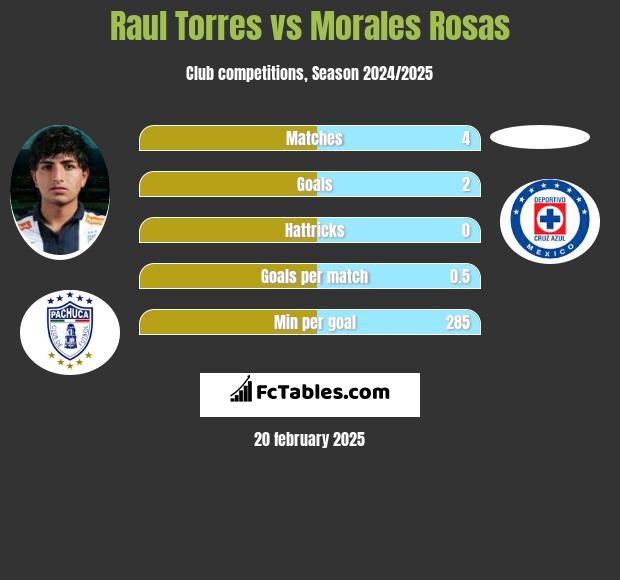 Raul Torres vs Morales Rosas h2h player stats