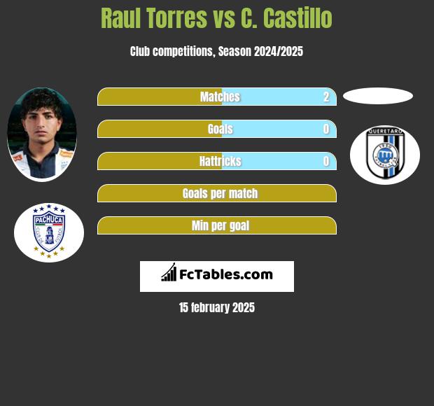 Raul Torres vs C. Castillo h2h player stats