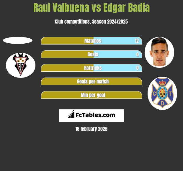 Raul Valbuena vs Edgar Badia h2h player stats