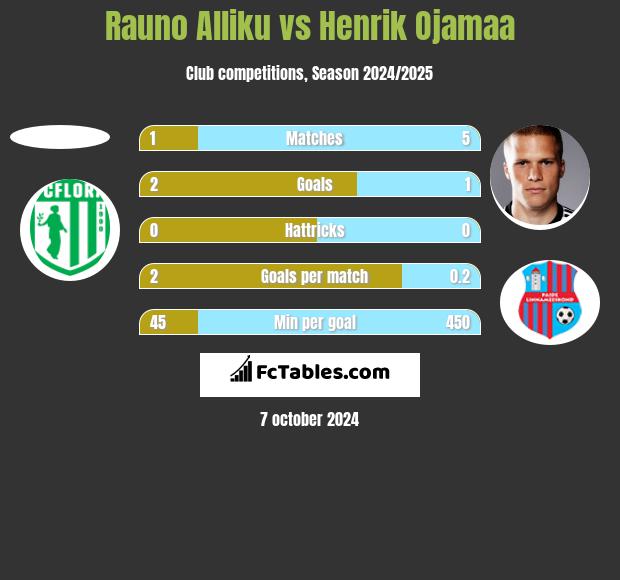 Rauno Alliku vs Henrik Ojamaa h2h player stats