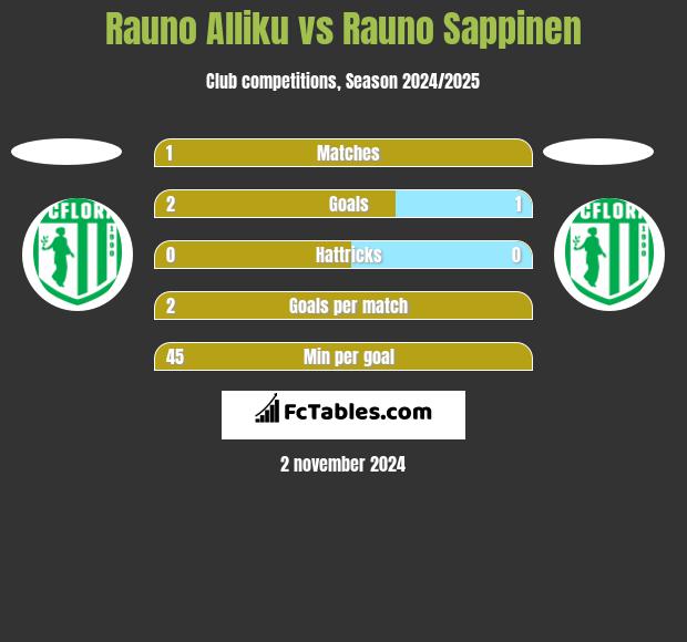 Rauno Alliku vs Rauno Sappinen h2h player stats