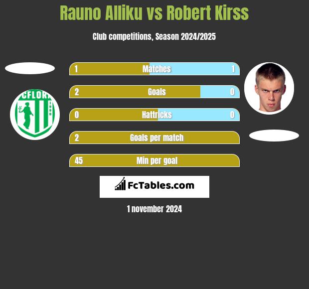 Rauno Alliku vs Robert Kirss h2h player stats