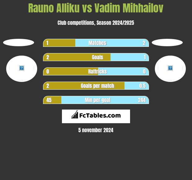 Rauno Alliku vs Vadim Mihhailov h2h player stats