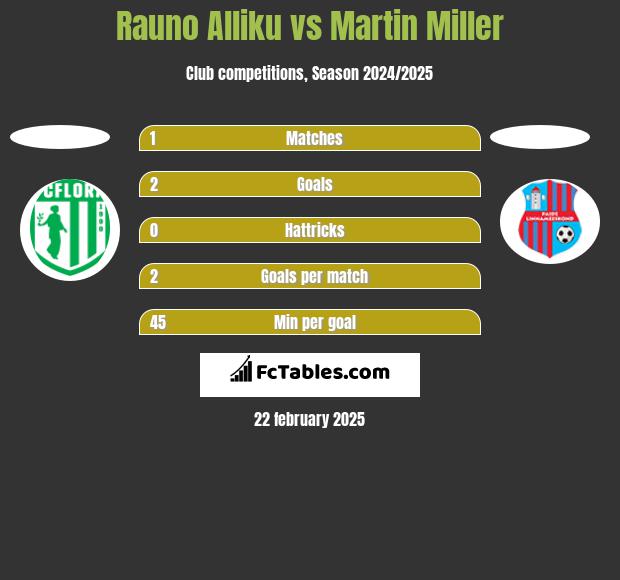 Rauno Alliku vs Martin Miller h2h player stats