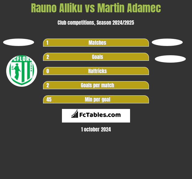 Rauno Alliku vs Martin Adamec h2h player stats