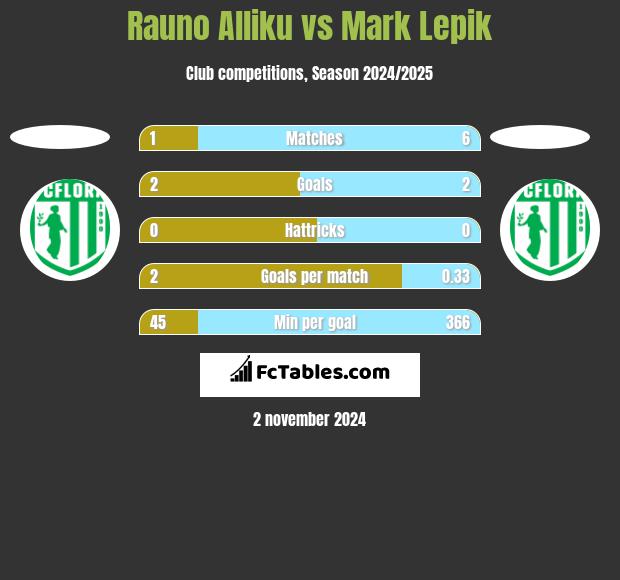 Rauno Alliku vs Mark Lepik h2h player stats