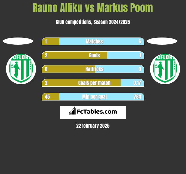 Rauno Alliku vs Markus Poom h2h player stats