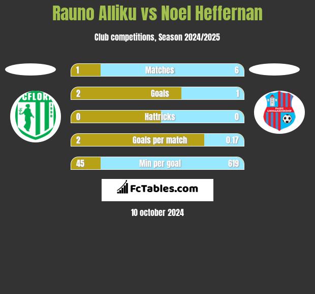 Rauno Alliku vs Noel Heffernan h2h player stats