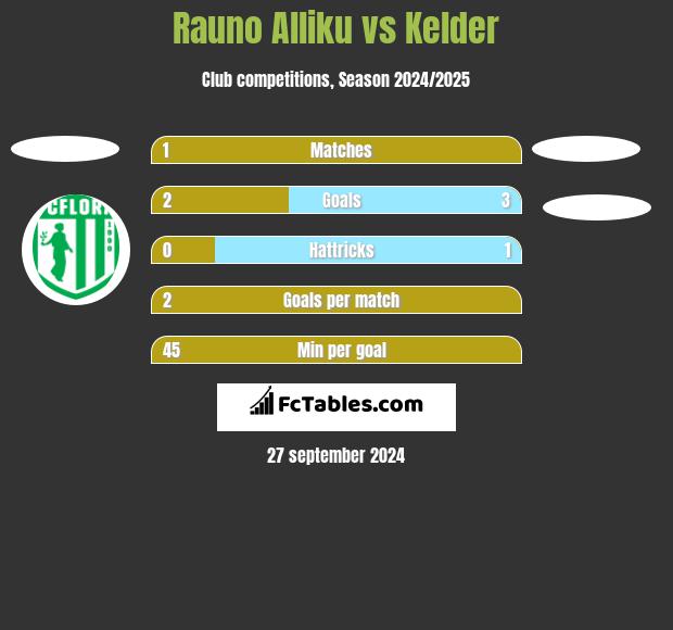 Rauno Alliku vs Kelder h2h player stats