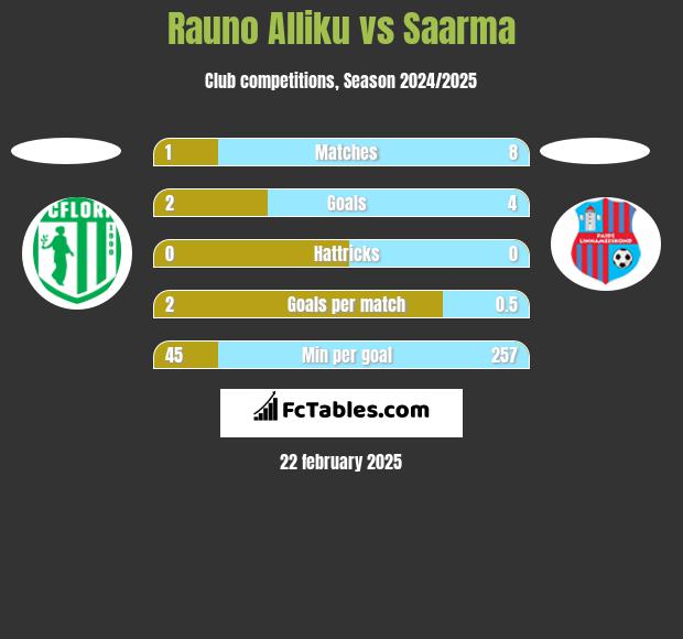 Rauno Alliku vs Saarma h2h player stats