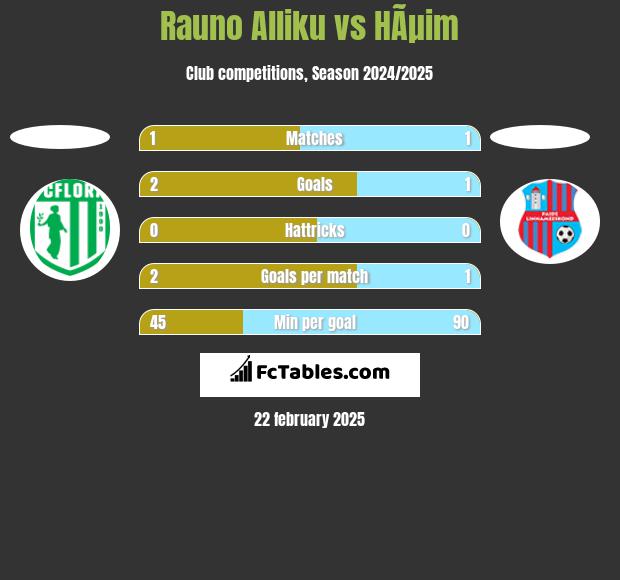 Rauno Alliku vs HÃµim h2h player stats