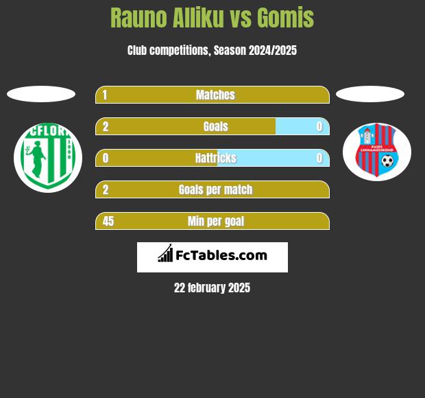 Rauno Alliku vs Gomis h2h player stats