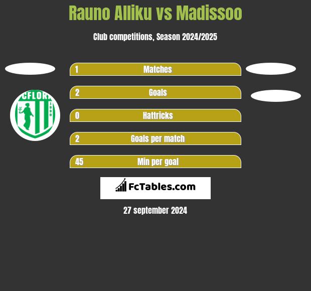 Rauno Alliku vs Madissoo h2h player stats