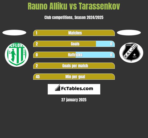 Rauno Alliku vs Tarassenkov h2h player stats