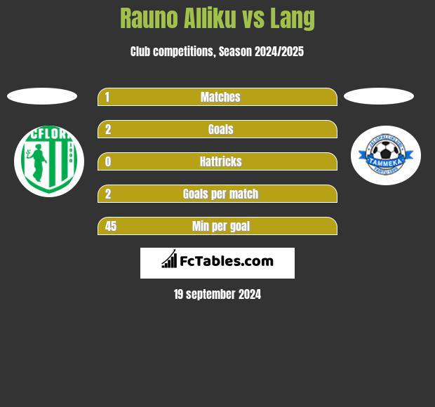 Rauno Alliku vs Lang h2h player stats