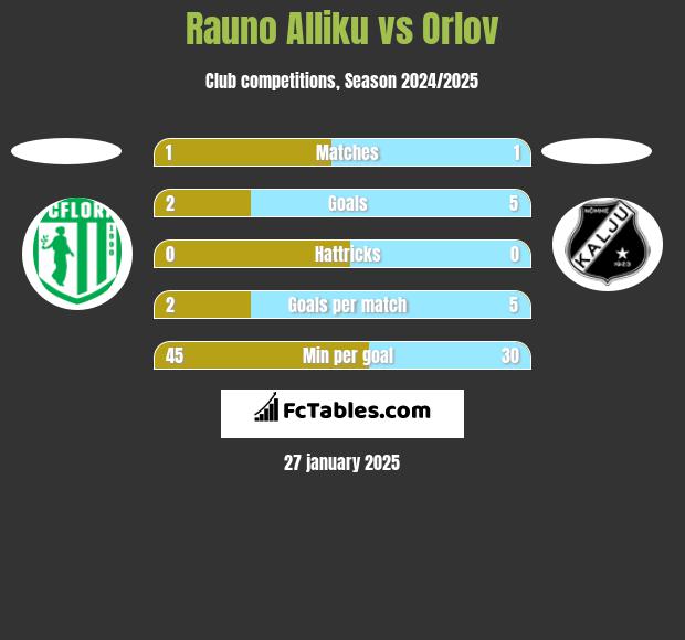 Rauno Alliku vs Orlov h2h player stats