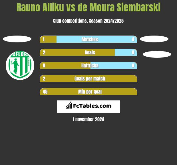 Rauno Alliku vs de Moura Siembarski h2h player stats