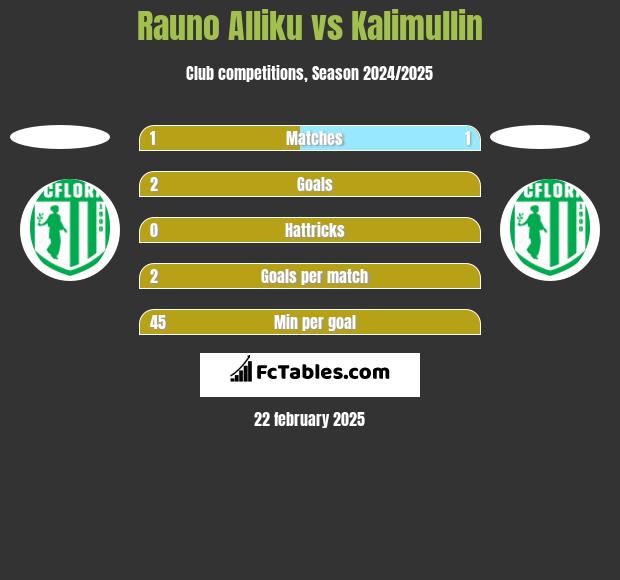 Rauno Alliku vs Kalimullin h2h player stats