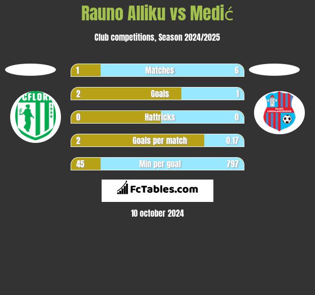 Rauno Alliku vs Medić h2h player stats