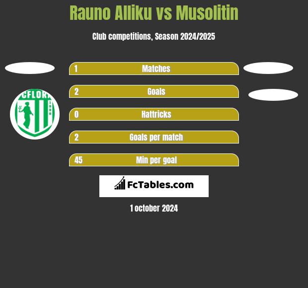 Rauno Alliku vs Musolitin h2h player stats