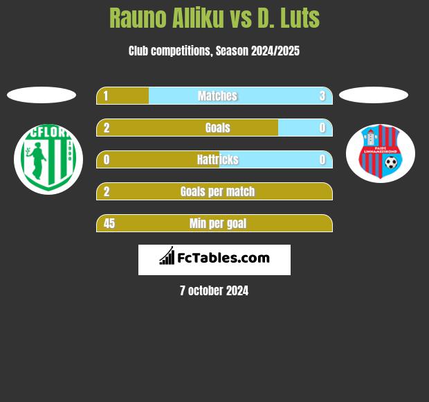 Rauno Alliku vs D. Luts h2h player stats