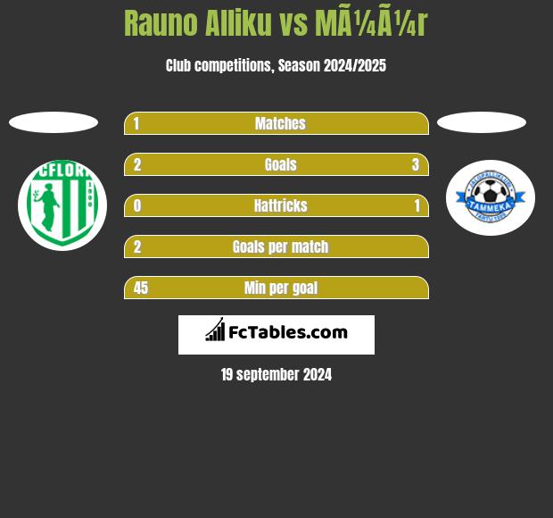 Rauno Alliku vs MÃ¼Ã¼r h2h player stats