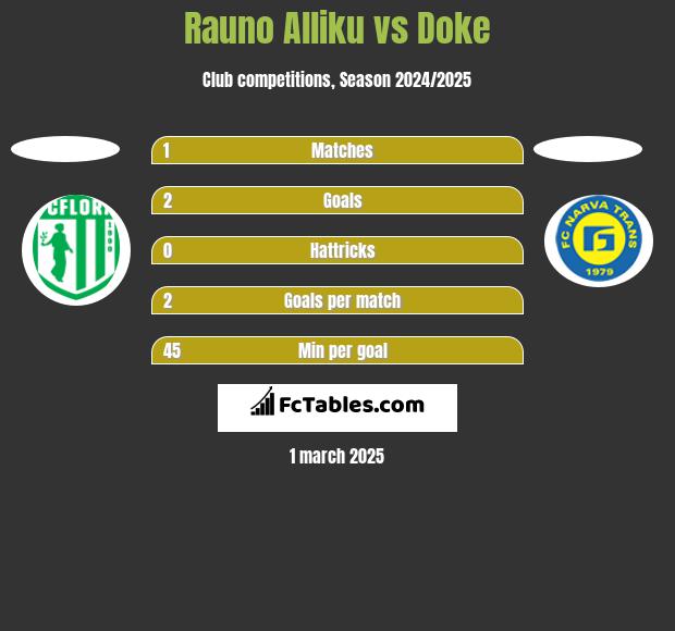 Rauno Alliku vs Doke h2h player stats