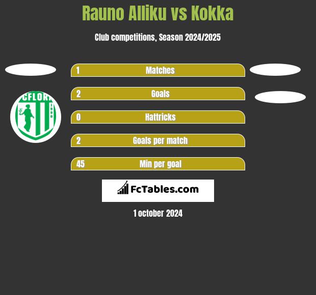 Rauno Alliku vs Kokka h2h player stats