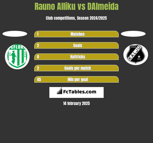 Rauno Alliku vs DAlmeida h2h player stats