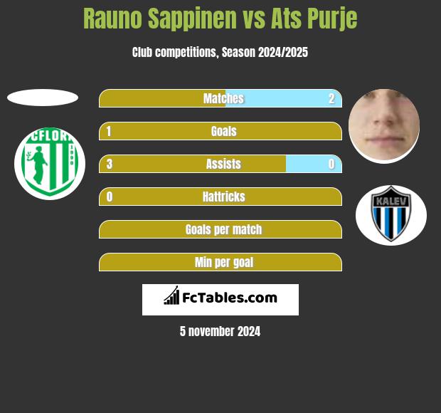 Rauno Sappinen vs Ats Purje h2h player stats