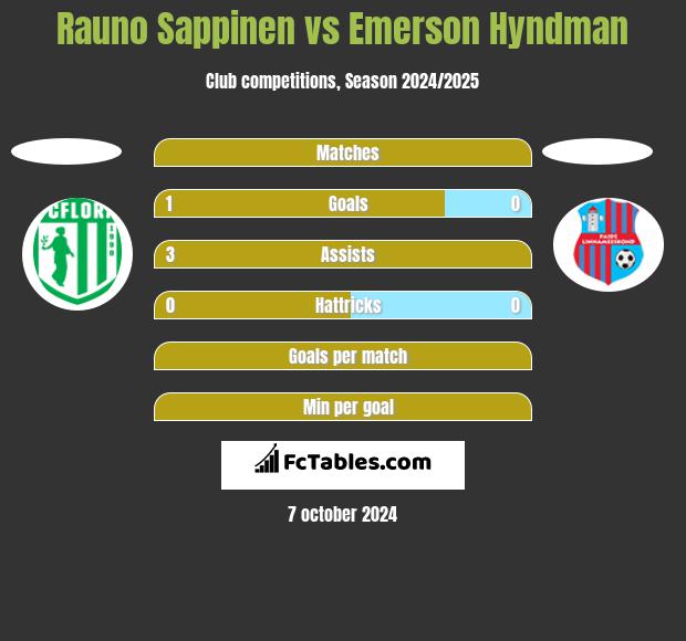 Rauno Sappinen vs Emerson Hyndman h2h player stats