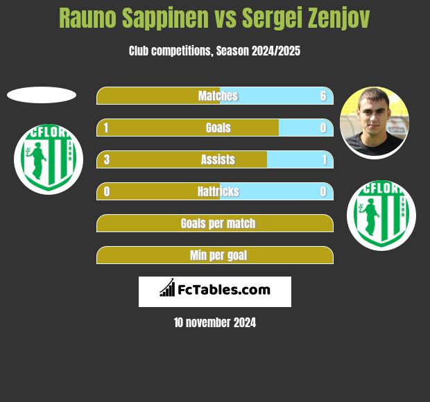 Rauno Sappinen vs Sergei Zenjov h2h player stats