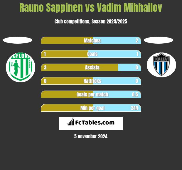 Rauno Sappinen vs Vadim Mihhailov h2h player stats