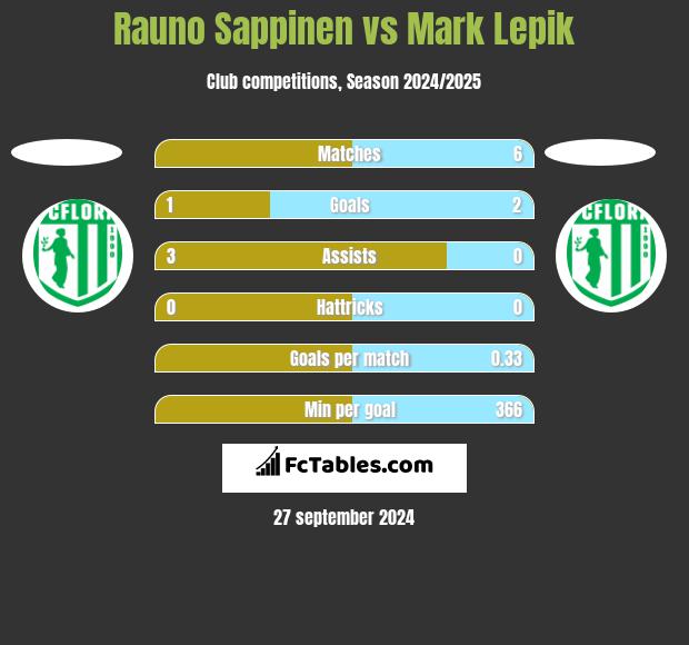 Rauno Sappinen vs Mark Lepik h2h player stats