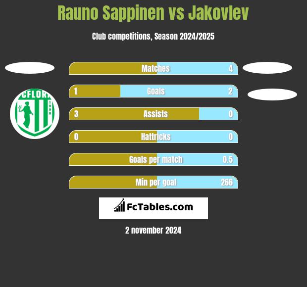 Rauno Sappinen vs Jakovlev h2h player stats